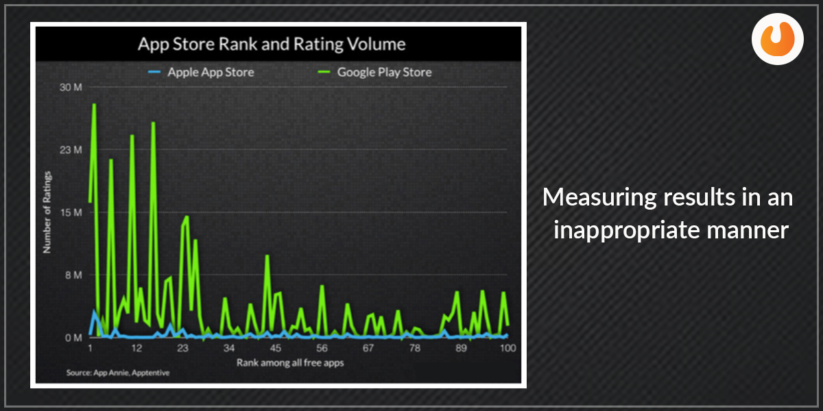 Measuring results in an appropriate manner